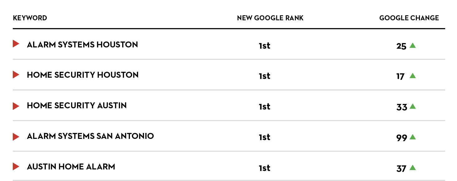 CASE STUDY: SMITH THOMPSON HOME SECURITY