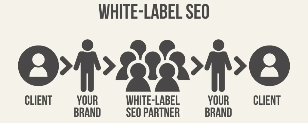 What is White-Label SEO Infographic explaining that white labeling is when you have a company offering services and package it with your brand for clients - Digitech